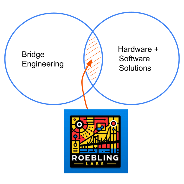 Roebling Labs Venn Diagram