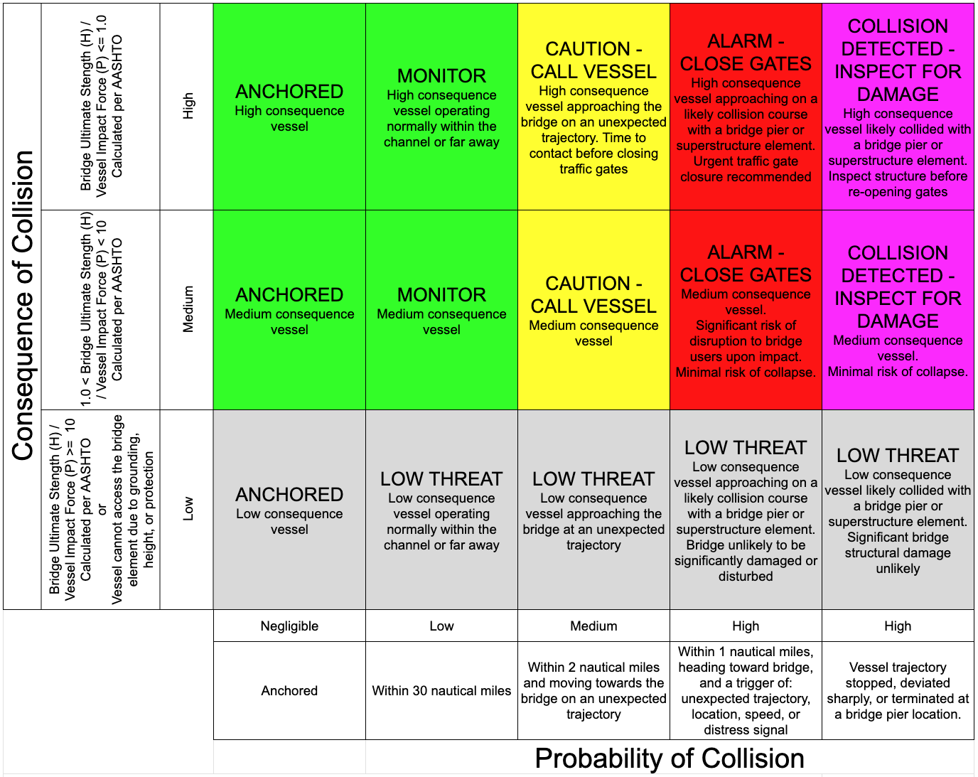 Risk Matrix for Assessing Vessel Threat