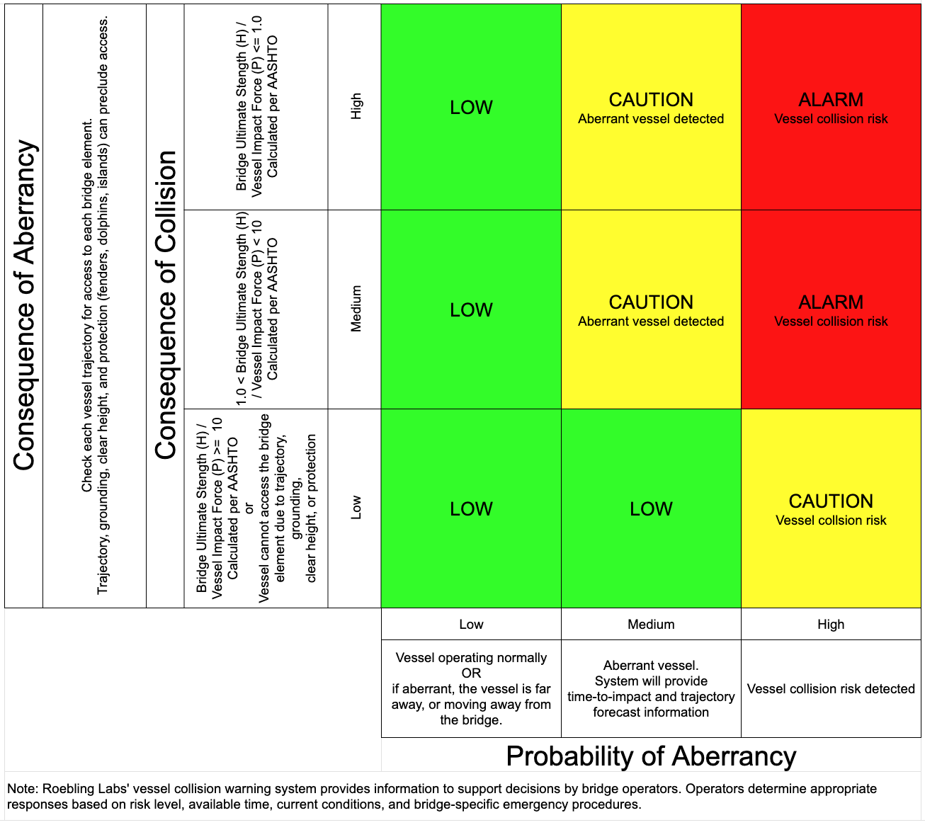 Risk Matrix for Assessing Vessel Threat