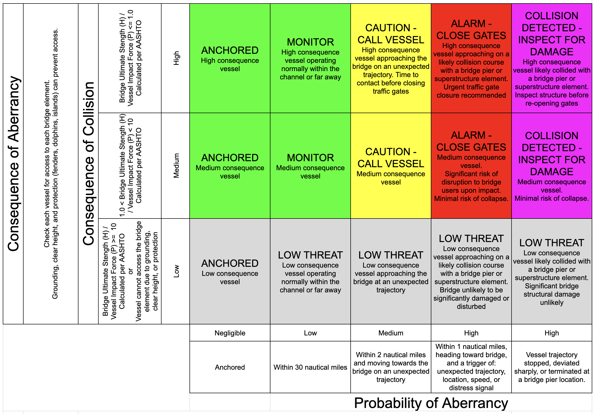 Risk Matrix for Assessing Vessel Threat