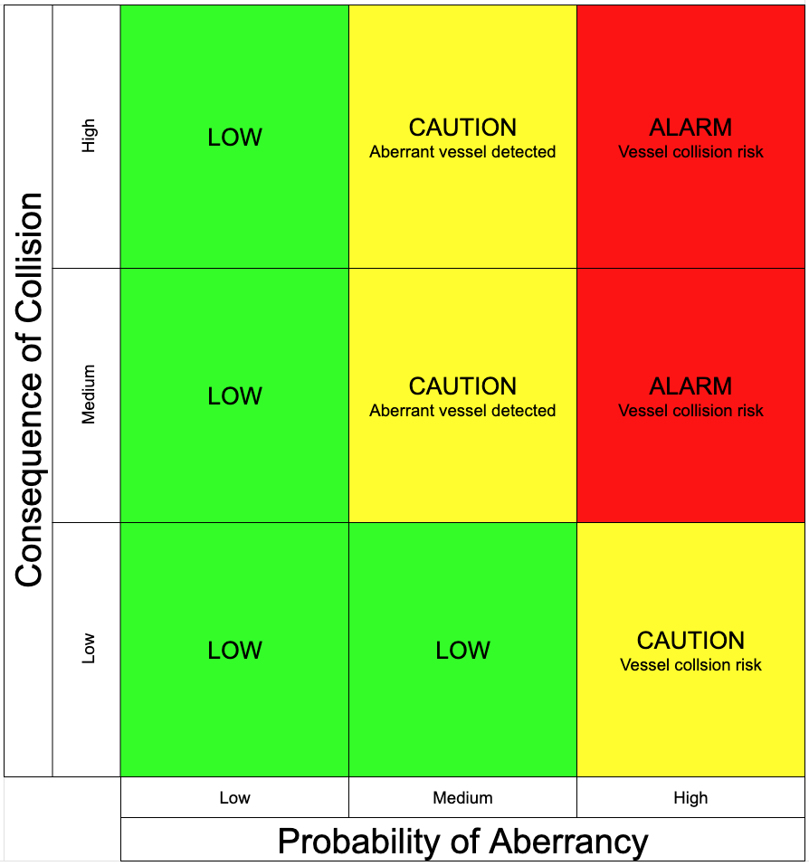 Risk Matrix for Assessing Vessel Threat